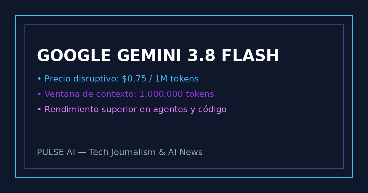 Google lanza oficialmente Gemini 3.8 Flash: Precio disruptivo y contexto de 1M tokens